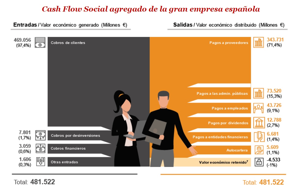 Cash Flow Social agregado de la gran empresa española