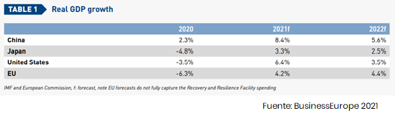 Barómetro de Reformas BusinessEurope 2021 - Gráfico 1