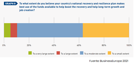 Barómetro de Reformas BusinessEurope 2021 - Gráfico 2