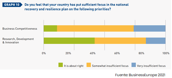 Barómetro de Reformas BusinessEurope 2021 - Gráfico 3