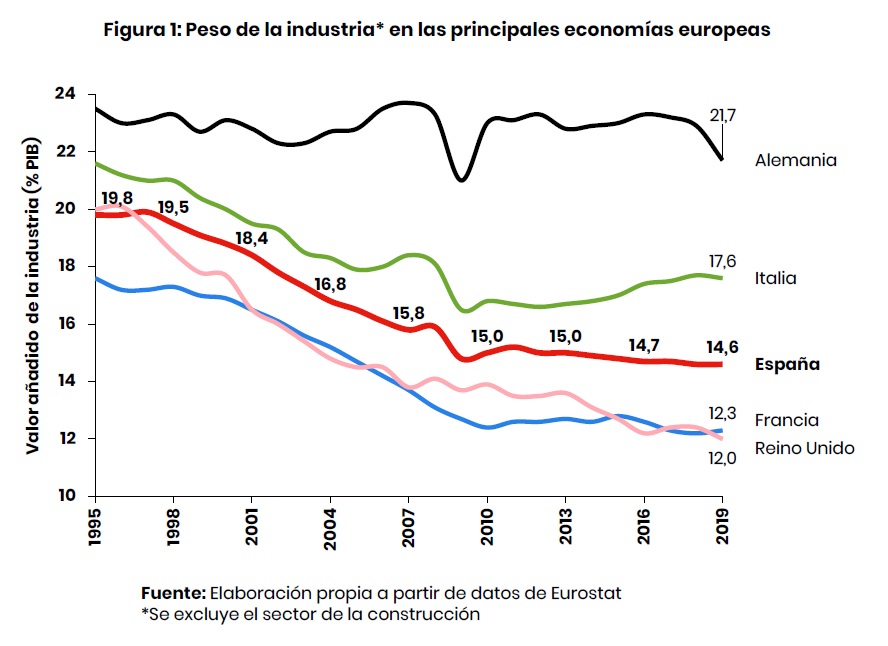 Peso de la industria en las principales economías europeas