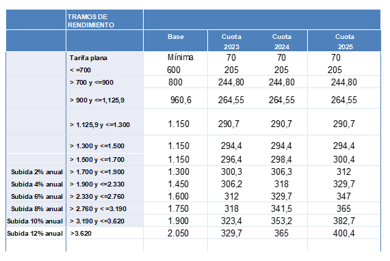 Tabla cotizaciones autónomos