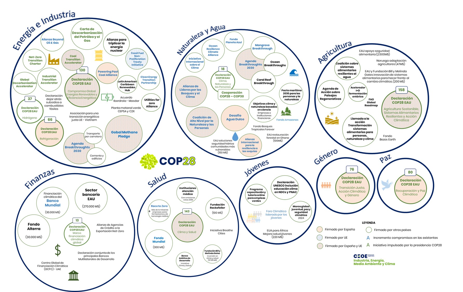 Iniciativas COP28