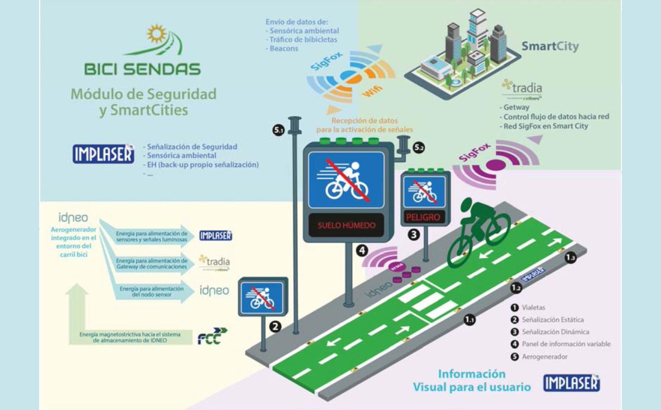 Proyecto Bicisendas