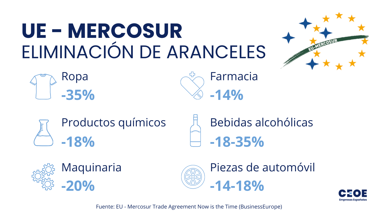 Acuerdo UE - Mercosur reducción aranceles