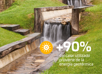 Canal de agua con pequeñas cascadas rodeado de césped, junto a un texto que indica ‘+90% del calor utilizado proviene de la energía geotérmica’ acompañado de un icono de sol