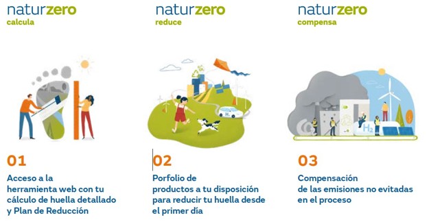  Imagen informativa sobre el programa “naturzero” dividido en tres secciones con ilustraciones y texto.  Calcula: Dos personas miden una huella gigante con una regla. Texto: “Acceso a la herramienta web con tu cálculo de huella detallado y Plan de Reducción”. Reduce: Una persona pasea con un perro en un parque, rodeada de edificios, molinos eólicos y paneles solares. Texto: “Porfolio de productos a tu disposición para reducir tu huella desde el primer día”. Compensa: Ciudad con humo gris y fábricas a la iz