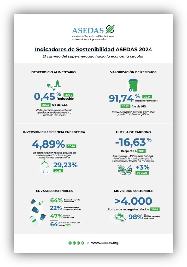 Infografía de ASEDAS con indicadores de sostenibilidad 2024 sobre desperdicio alimentario, residuos, energía, huella de carbono, envases y movilidad sostenible.