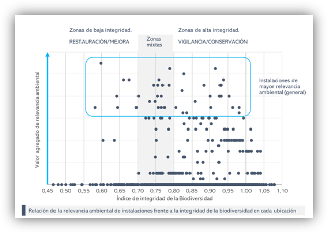 Gráfico sobre integridad de la biodiversidad y relevancia ambiental.