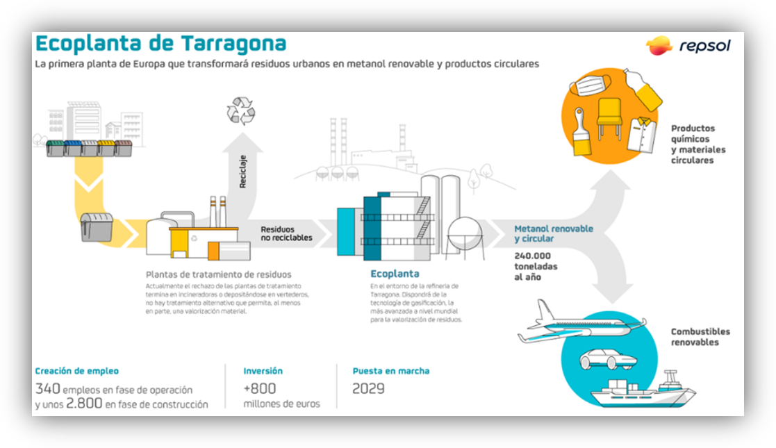 Infografía sobre la ecoplanta de Tarragona que convierte residuos urbanos en metanol renovable y productos circulares.