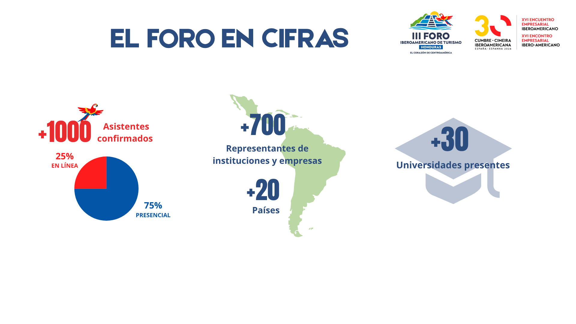 Datos III Foro Iberoamericano de Turismo