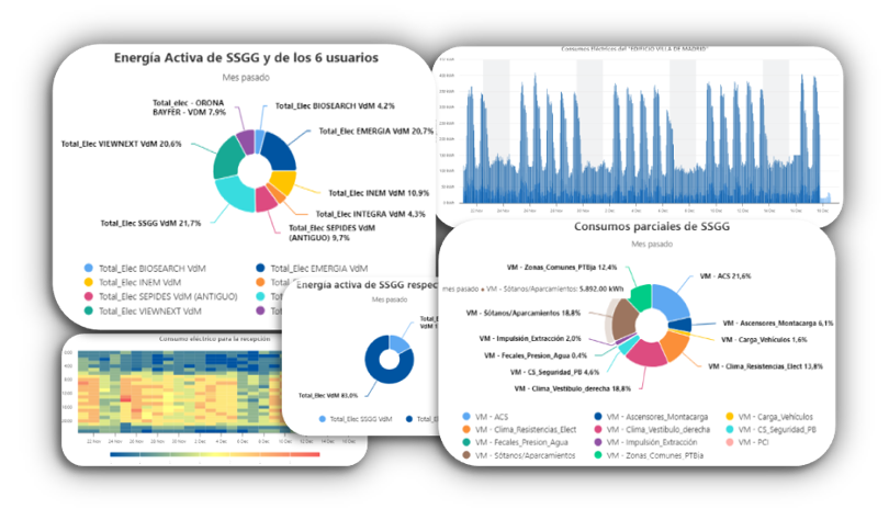 Panel de control energético con gráficos circulares, mapa de calor y series temporales que muestran consumos eléctricos y distribución de energía por áreas.