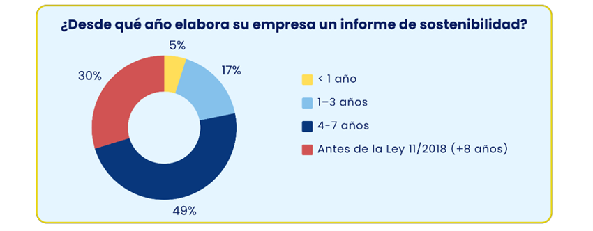Reporting sostenibilidad periodo