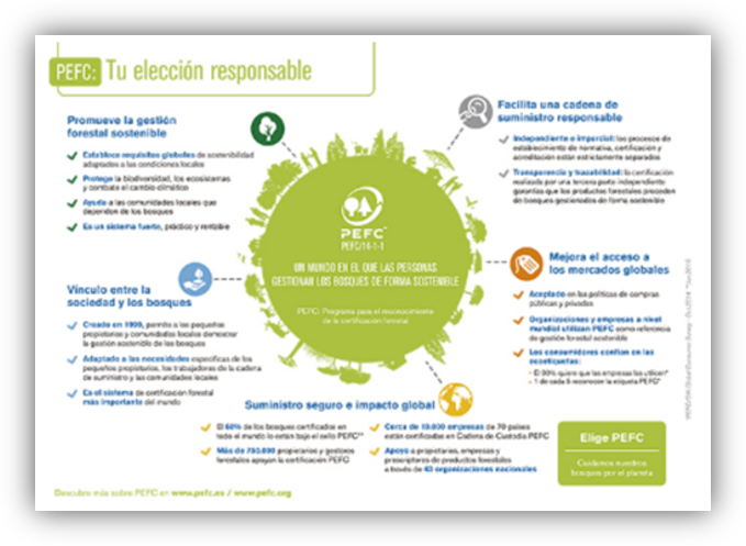 Infografía de PEFC con información sobre gestión forestal sostenible, cadenas de suministro responsables y beneficios de la certificación para los bosques y la sociedad.