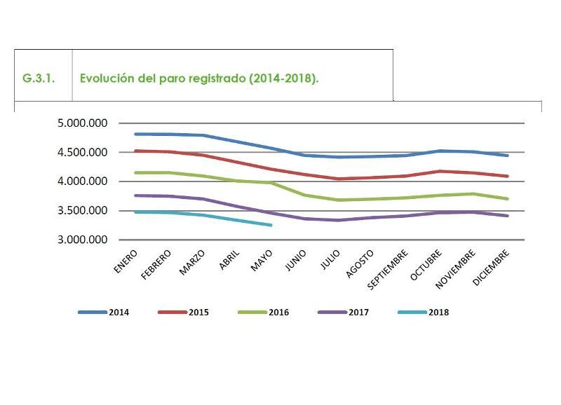 media-file-3519-evolucion-del-paro-registrado-2014-2018.jpg media-file-3519-evolucion-del-paro-registrado-2014-2018.jpg