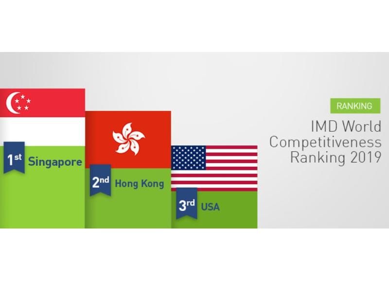 media-file-4830-world-competitiveness-ranking-2019.jpg media-file-4830-world-competitiveness-ranking-2019.jpg