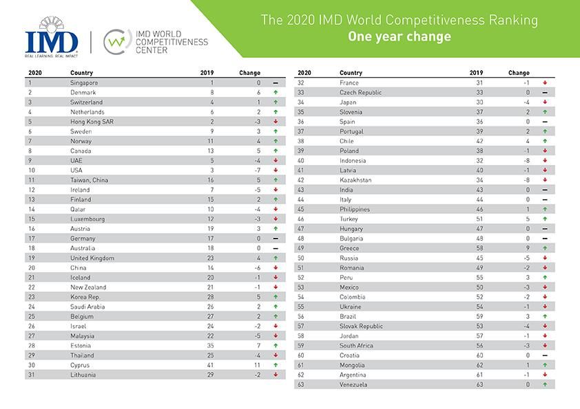 Ranking competitividad IMD 2020