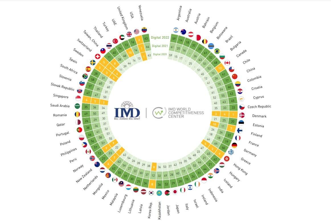 IMD competitividad digital