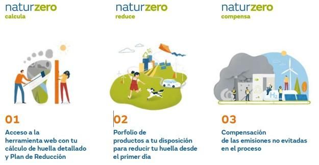  Imagen informativa sobre el programa “naturzero” dividido en tres secciones con ilustraciones y texto.  Calcula: Dos personas miden una huella gigante con una regla. Texto: “Acceso a la herramienta web con tu cálculo de huella detallado y Plan de Reducción”. Reduce: Una persona pasea con un perro en un parque, rodeada de edificios, molinos eólicos y paneles solares. Texto: “Porfolio de productos a tu disposición para reducir tu huella desde el primer día”. Compensa: Ciudad con humo gris y fábricas a la iz