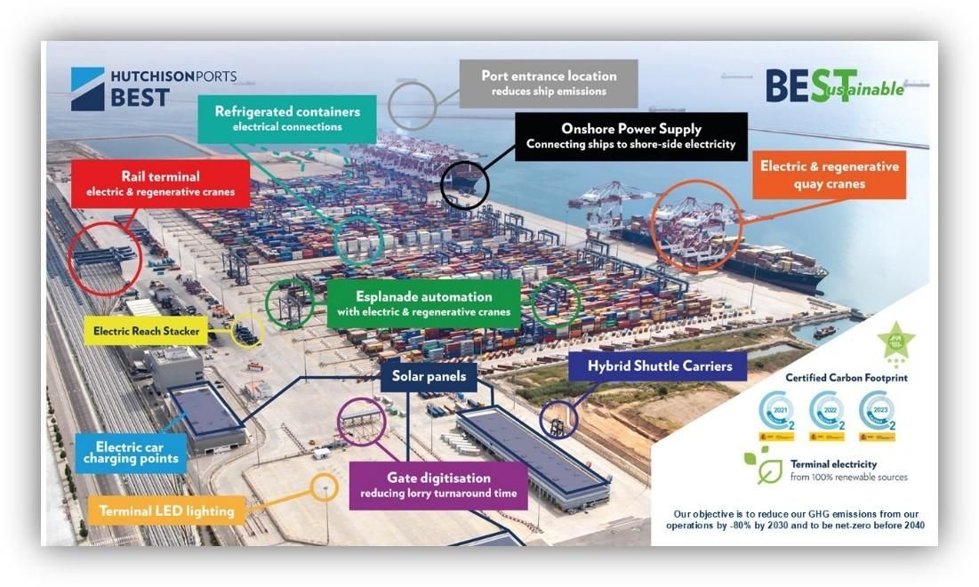 ista aérea de una terminal portuaria con contenedores, grúas eléctricas y elementos destacados de sostenibilidad como paneles solares, puntos de carga y equipos híbridos