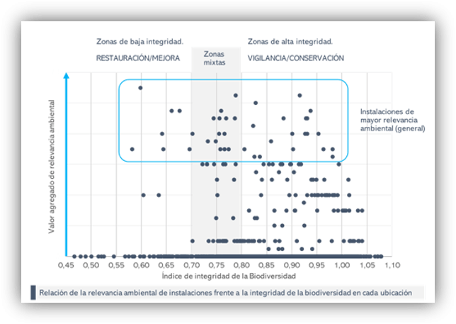 Gráfico sobre integridad de la biodiversidad y relevancia ambiental.