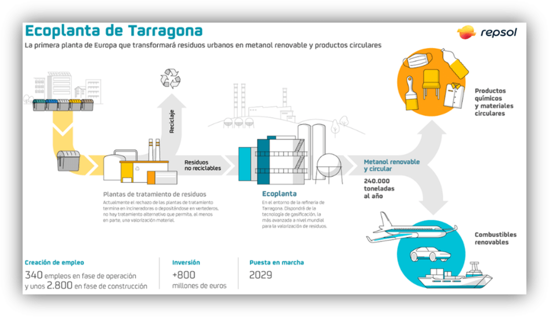 Infografía sobre la ecoplanta de Tarragona que convierte residuos urbanos en metanol renovable y productos circulares.