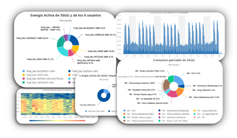 Panel de control energético con gráficos circulares, mapa de calor y series temporales que muestran consumos eléctricos y distribución de energía por áreas.