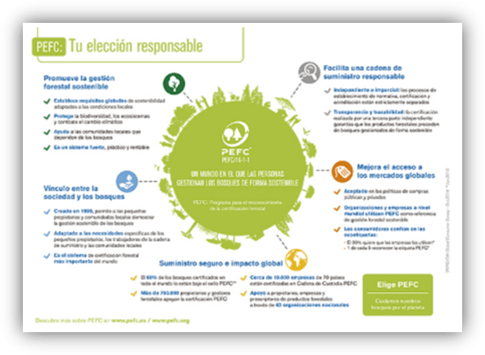 Infografía de PEFC con información sobre gestión forestal sostenible, cadenas de suministro responsables y beneficios de la certificación para los bosques y la sociedad.