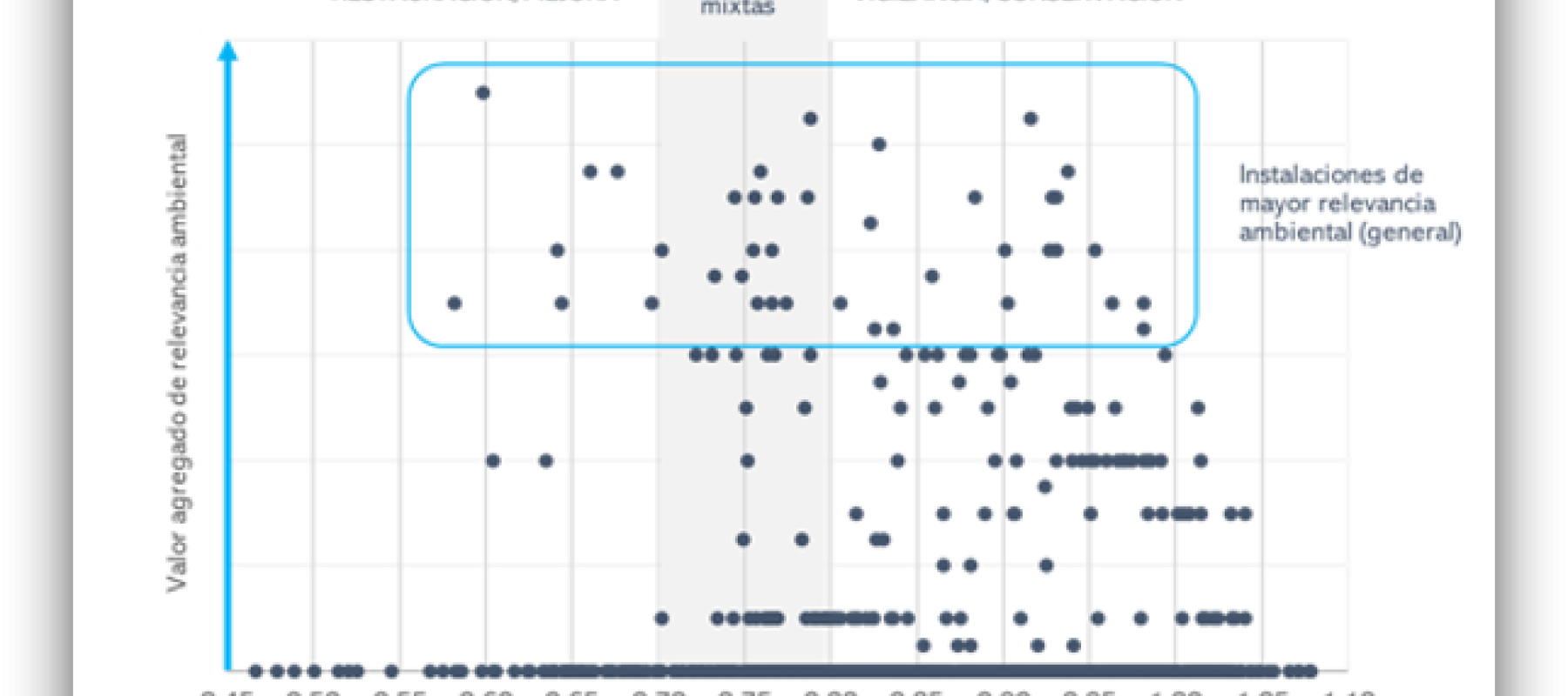 Gráfico sobre integridad de la biodiversidad y relevancia ambiental.