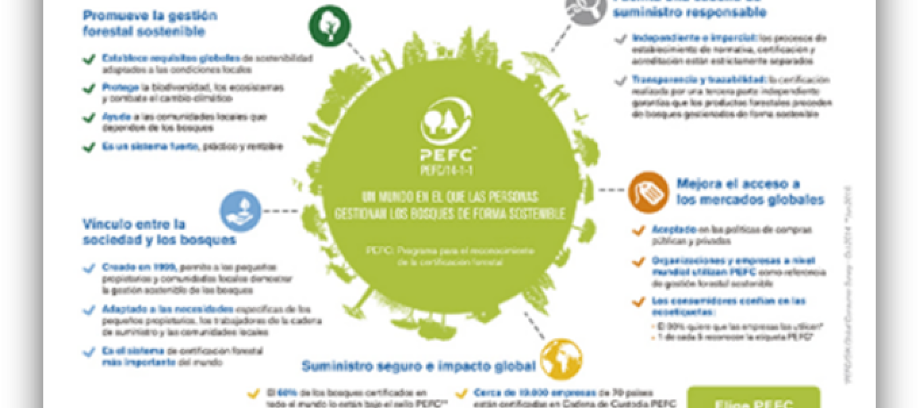 Infografía de PEFC con información sobre gestión forestal sostenible, cadenas de suministro responsables y beneficios de la certificación para los bosques y la sociedad.
