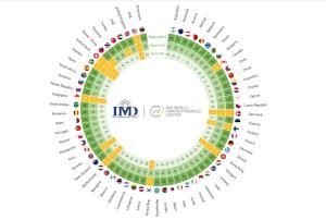 IMD competitividad digital