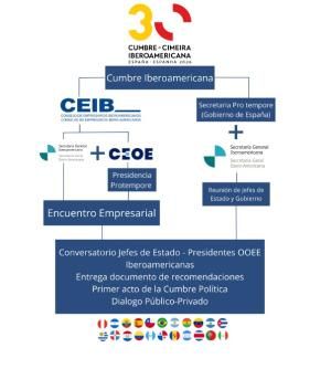 Cumbre Iberoamericana