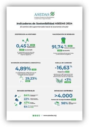 Infografía de ASEDAS con indicadores de sostenibilidad 2024 sobre desperdicio alimentario, residuos, energía, huella de carbono, envases y movilidad sostenible.