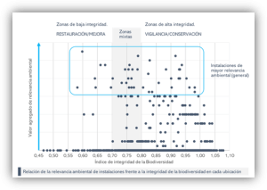 Gráfico sobre integridad de la biodiversidad y relevancia ambiental.