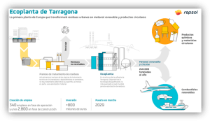 Infografía sobre la ecoplanta de Tarragona que convierte residuos urbanos en metanol renovable y productos circulares.